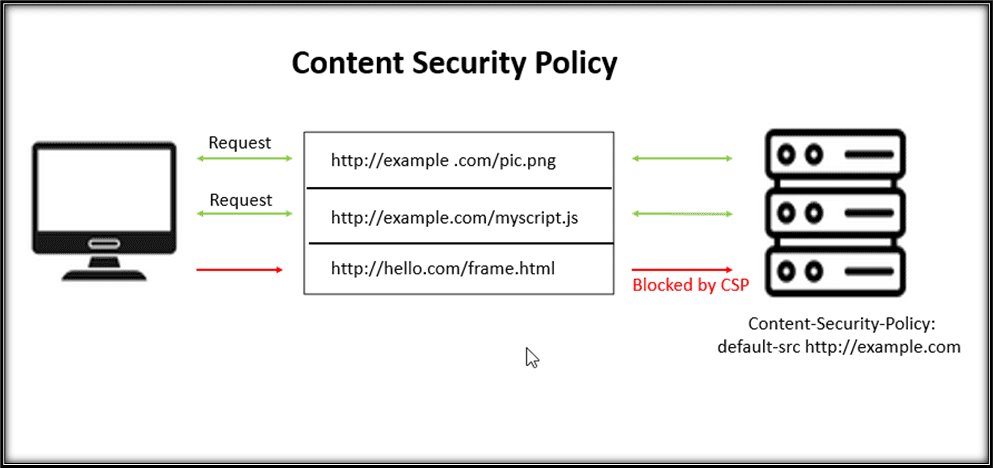 Content Security Policy(CSP)
