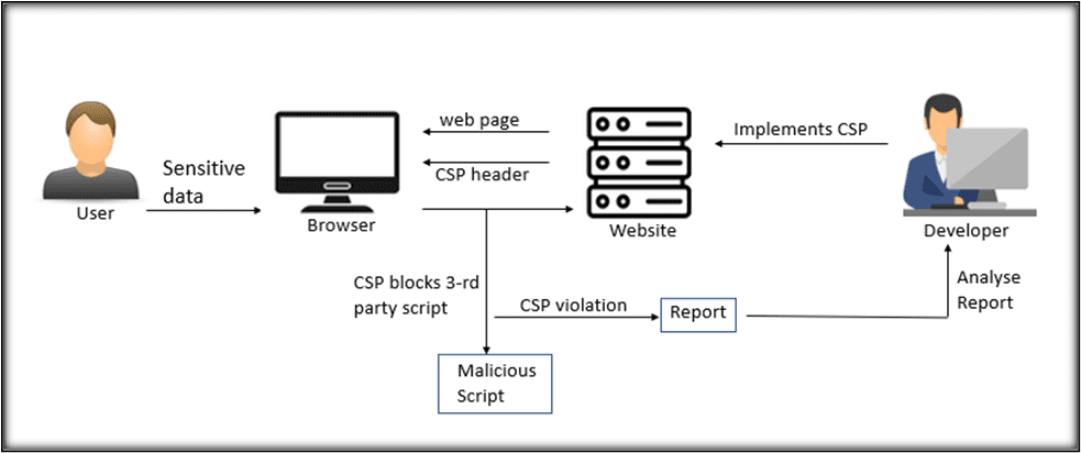 Content Security Policy(CSP)