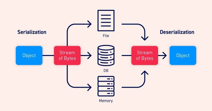 Serialization and Deserialization
